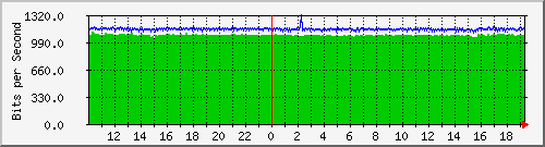 ts3-9300_gi2_0_48 Traffic Graph