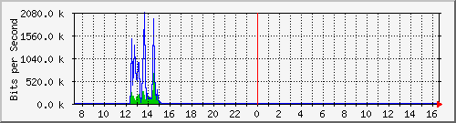 ts3-9300_gi2_0_5 Traffic Graph