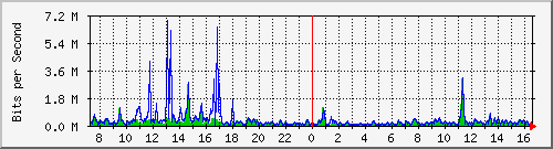 ts3-9300_gi2_0_6 Traffic Graph