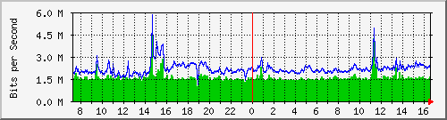 ts3-9300_gi2_0_8 Traffic Graph