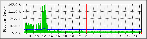 ts3-9300_gi3_0_1 Traffic Graph