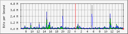 ts3-9300_gi3_0_10 Traffic Graph
