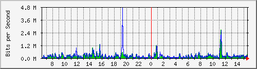 ts3-9300_gi3_0_11 Traffic Graph