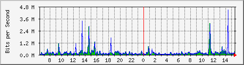 ts3-9300_gi3_0_12 Traffic Graph