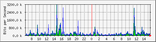 ts3-9300_gi3_0_13 Traffic Graph