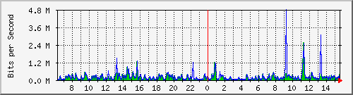 ts3-9300_gi3_0_15 Traffic Graph