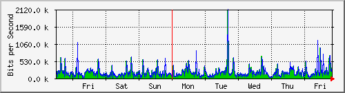 week