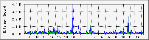 ts3-9300_gi3_0_17 Traffic Graph