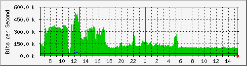 ts3-9300_gi3_0_18 Traffic Graph