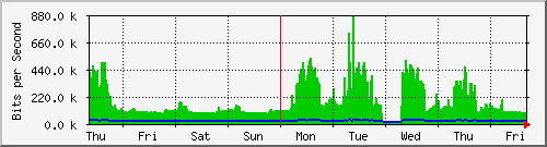week
