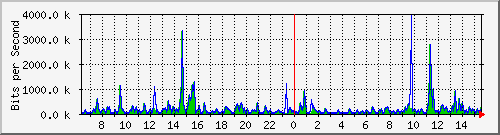 ts3-9300_gi3_0_19 Traffic Graph