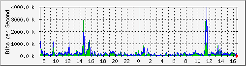 ts3-9300_gi3_0_2 Traffic Graph