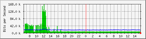 ts3-9300_gi3_0_20 Traffic Graph