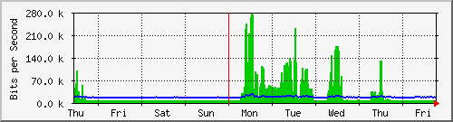 week