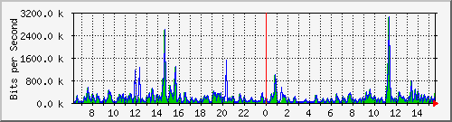 ts3-9300_gi3_0_21 Traffic Graph