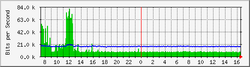 ts3-9300_gi3_0_22 Traffic Graph