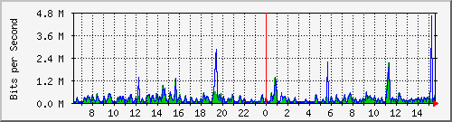 ts3-9300_gi3_0_23 Traffic Graph