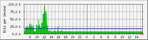 ts3-9300_gi3_0_24 Traffic Graph