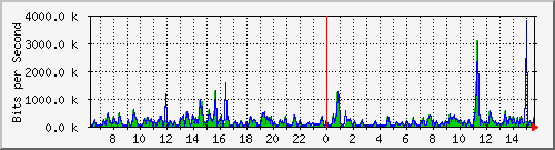 ts3-9300_gi3_0_25 Traffic Graph