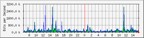 ts3-9300_gi3_0_27 Traffic Graph