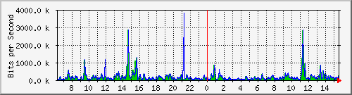 ts3-9300_gi3_0_29 Traffic Graph