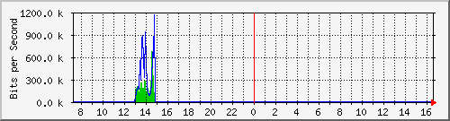 ts3-9300_gi3_0_30 Traffic Graph