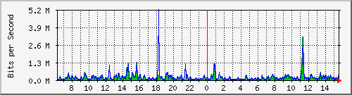 ts3-9300_gi3_0_31 Traffic Graph