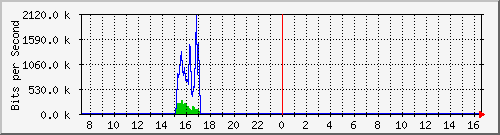 ts3-9300_gi3_0_32 Traffic Graph