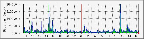 ts3-9300_gi3_0_33 Traffic Graph