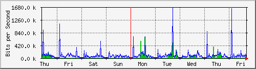 week