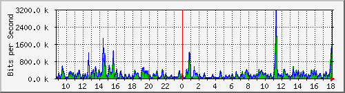 ts3-9300_gi3_0_35 Traffic Graph