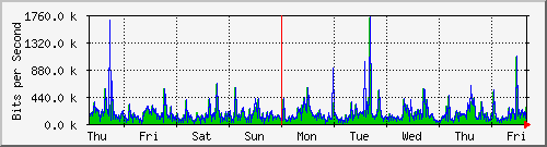 week