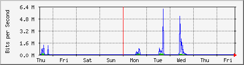 week