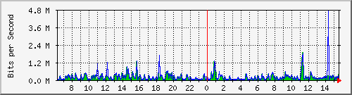 ts3-9300_gi3_0_37 Traffic Graph