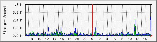 ts3-9300_gi3_0_39 Traffic Graph
