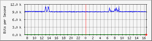 ts3-9300_gi3_0_4 Traffic Graph