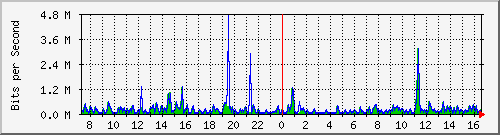 ts3-9300_gi3_0_41 Traffic Graph