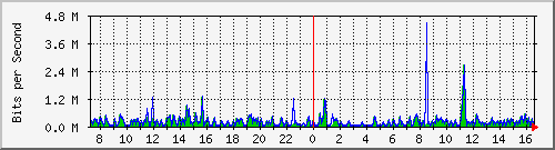 ts3-9300_gi3_0_43 Traffic Graph