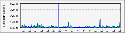 ts3-9300_gi3_0_44 Traffic Graph