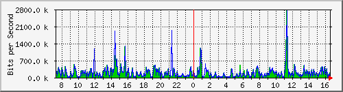 ts3-9300_gi3_0_45 Traffic Graph