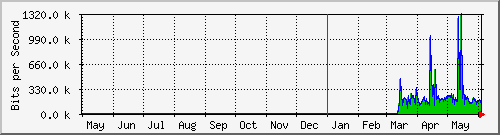 year