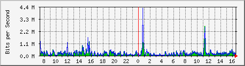 ts3-9300_gi3_0_47 Traffic Graph