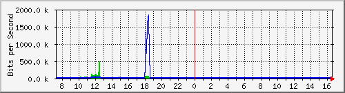 ts3-9300_gi3_0_48 Traffic Graph
