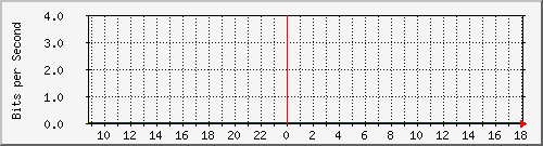 ts3-9300_gi3_0_6 Traffic Graph
