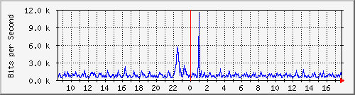 ts3-9300_gi3_0_7 Traffic Graph