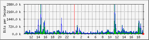 ts3-9300_gi3_0_8 Traffic Graph