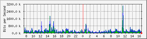 ts3-9300_gi3_0_9 Traffic Graph