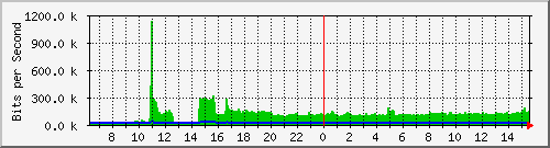 ts3-9300_gi4_0_1 Traffic Graph