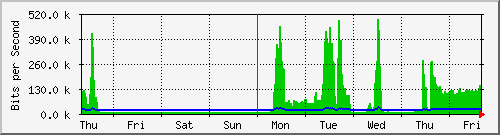 week