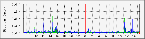 ts3-9300_gi4_0_10 Traffic Graph